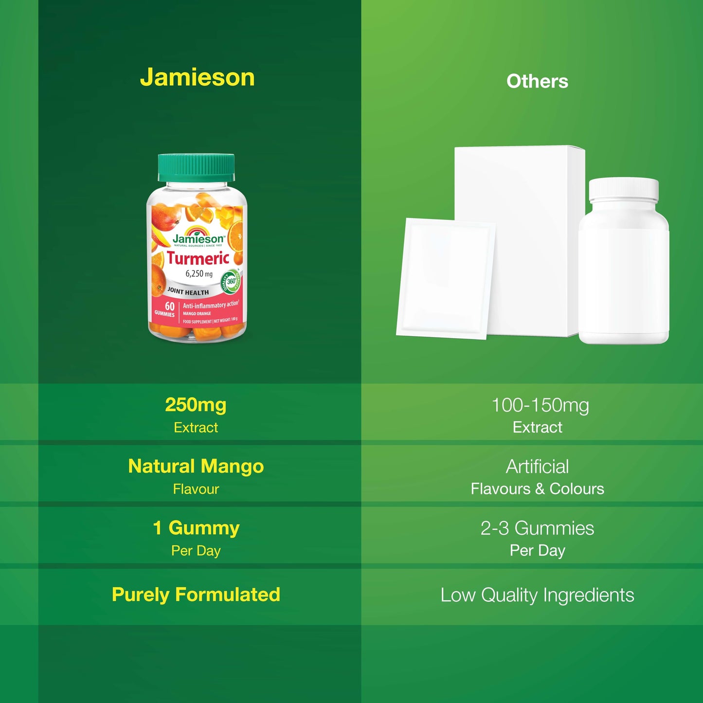 Jamieson Turmeric Gummies Mango Orange Flavour, High Potency Curcumin Provides Natural Joint Pain Relief and Anti-Inflammatory. Vegetarian, Gluten Free, Lactose Free. 60 Gummies